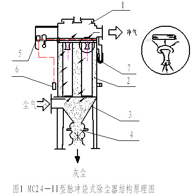 脈沖袋式除塵器 脈沖袋式除塵器