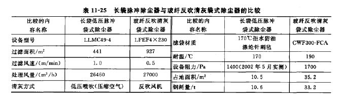 長(zhǎng)袋脈沖除塵罌與玻纖反吹清灰袋式除塵器的比較
