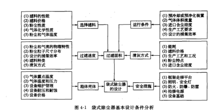 袋式除塵器基本設(shè)計(jì)條件分析